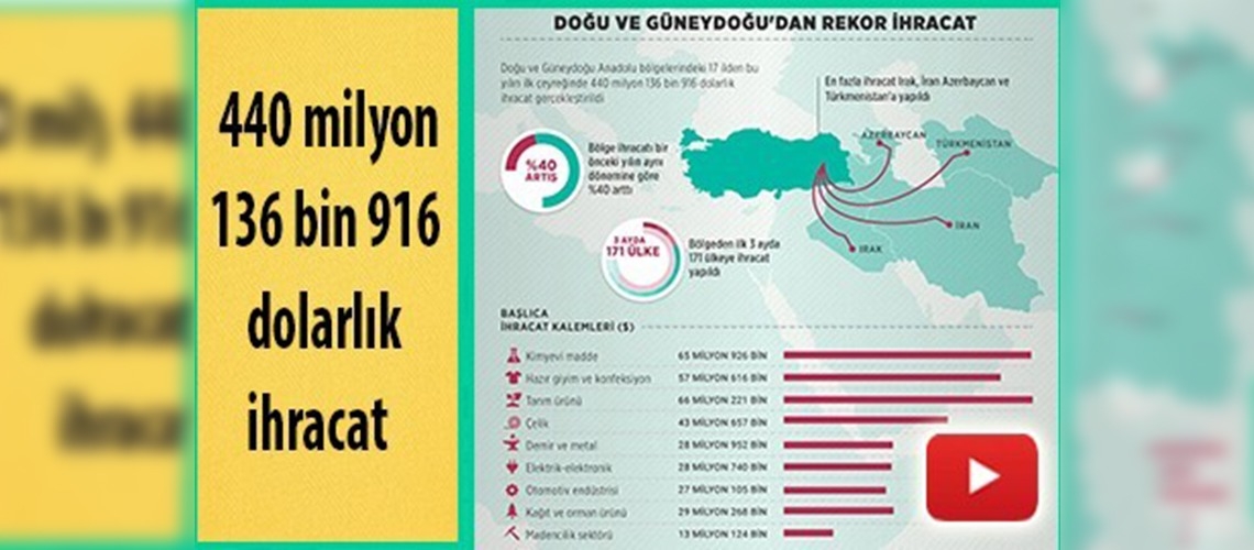 Doğu ve Güneydoğu'dan rekor ihracat