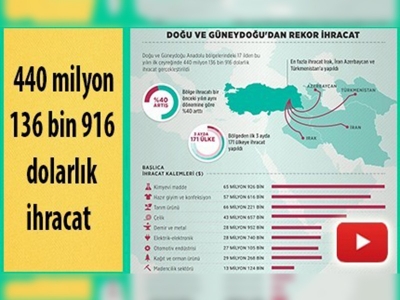 Doğu ve Güneydoğu'dan rekor ihracat